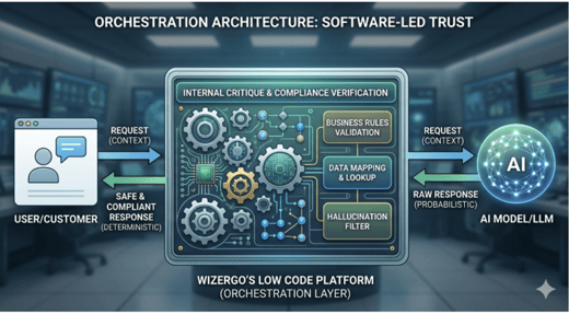 Stop Giving Your AI the Microphone: The Case for Middleware Architecture