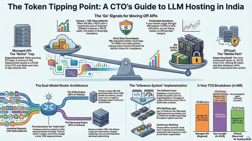 The Token Tipping Point: A CTO’s Guide to LLM Self-Hosting in India